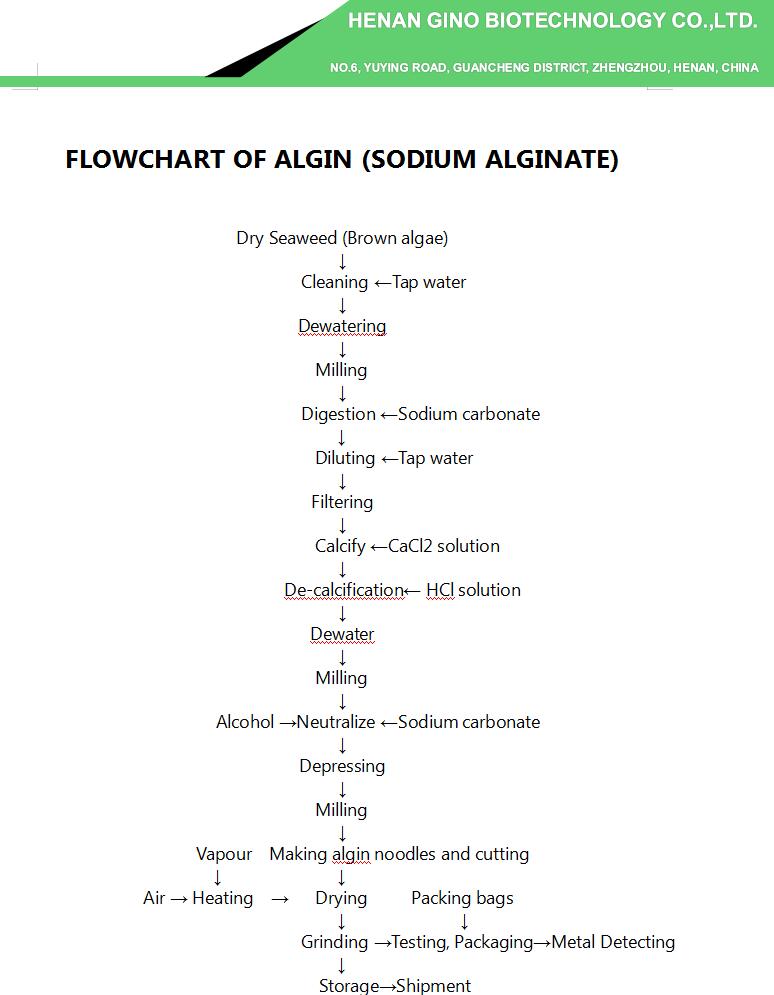 sodium alginate flowchart