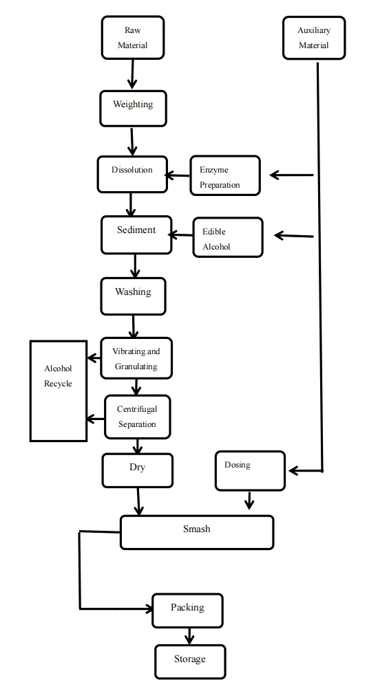 Flowchart of MCP Modified Citrus Pectin